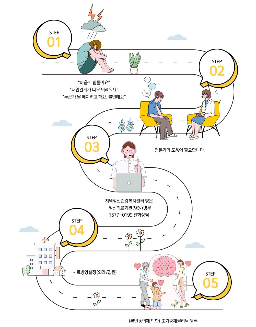 
			STEP1  “마음이 힘들어요” “대인관계가 너무 어려워요” “누군가 날 해치려고 해요. 불안해요”
			STEP2  전문가의 도움이 필요합니다.
			STEP3  지역정신건강복지센터 방문 정신의료기관(병원)방문 1577-0199 전화상담
			STEP4  치료방향설정(외래/입원)
			STEP5  (본인동의에 의한) 조기중재클리닉 등록